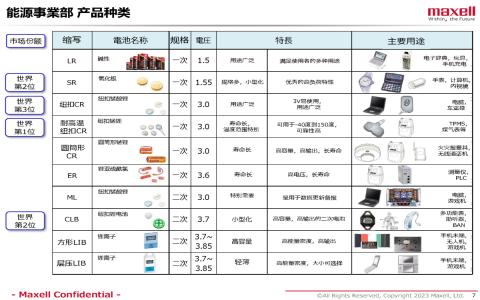 麥克賽爾產品線